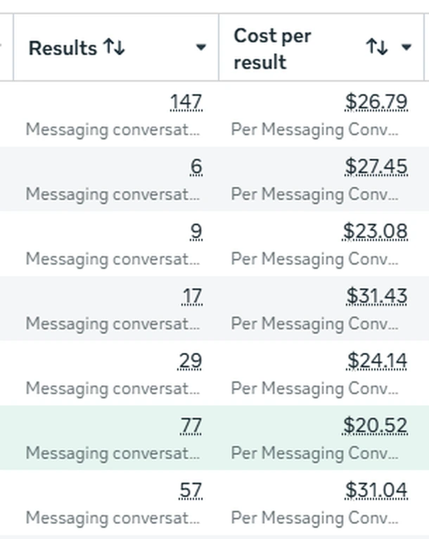 Meta Ads Manager: seven creatives at $26.79, $27.45, $23.08, $31.43, $24.14, $20.52 and $31.04 per messaging conversation