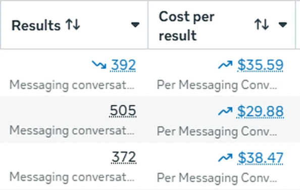 Meta Ads Manager: 392, 505 and 372 messaging conversations at $35.59, $29.88 and $38.47
