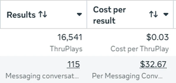 Meta Ads Manager: 115 messaging conversations at $32.67