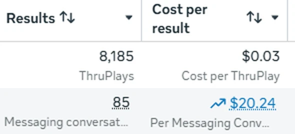 Meta Ads Manager: 85 messaging conversations at $20.24