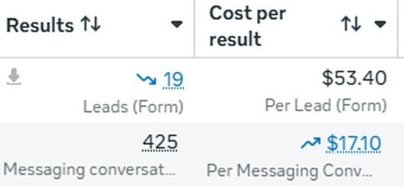 Meta Ads Manager: 425 messaging conversations at $17.10