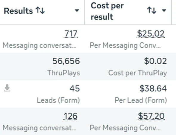 Meta Ads Manager: 717 messaging conversations at $25.02