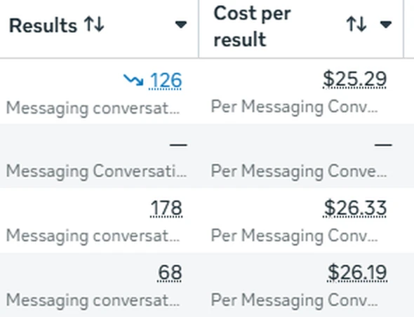 Meta Ads Manager: 126 and 178 messaging conversations at $25.29 and $26.33